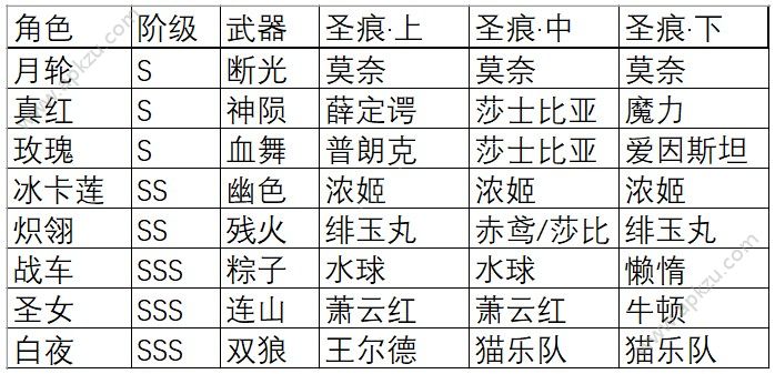 崩坏3高级区红莲保级阵容怎么选 高级区红莲保级阵容推荐[多图]图片1