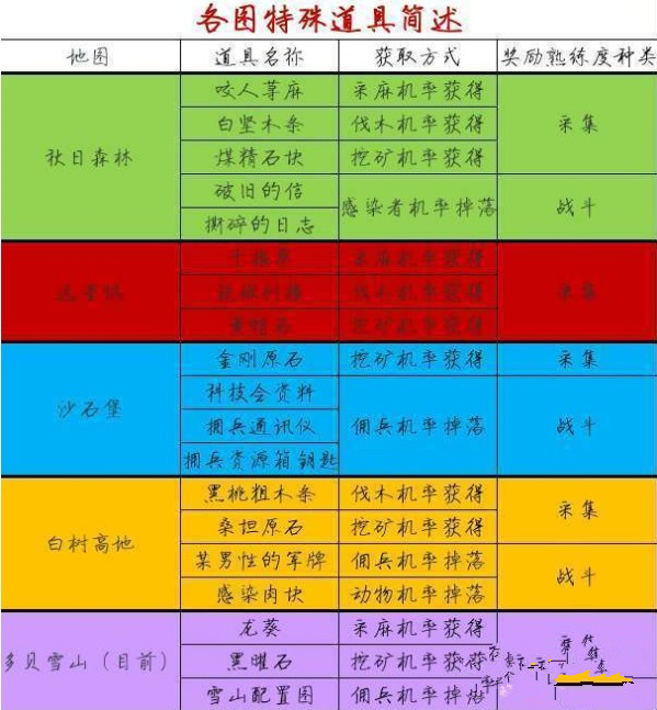 明日之后npc任务常见误区及更正方法一览