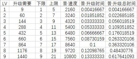 想不想修真凡人传说魔体1到10级需要多久？