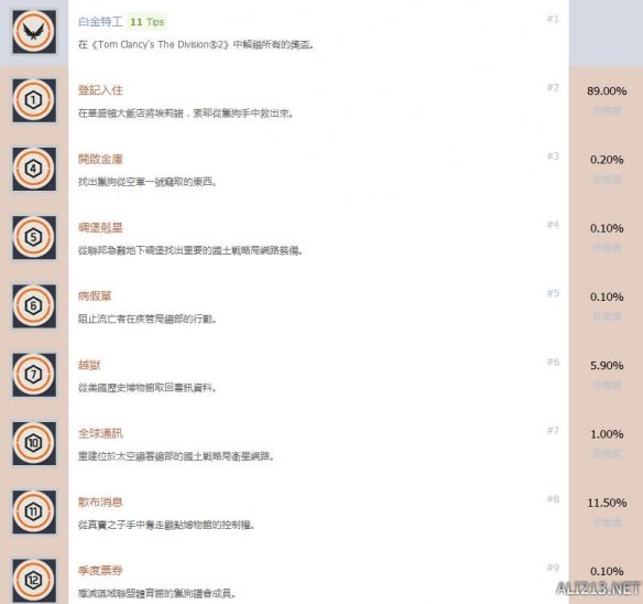 全境封锁2中文全成就奖杯汇总 成就奖杯怎么解锁？