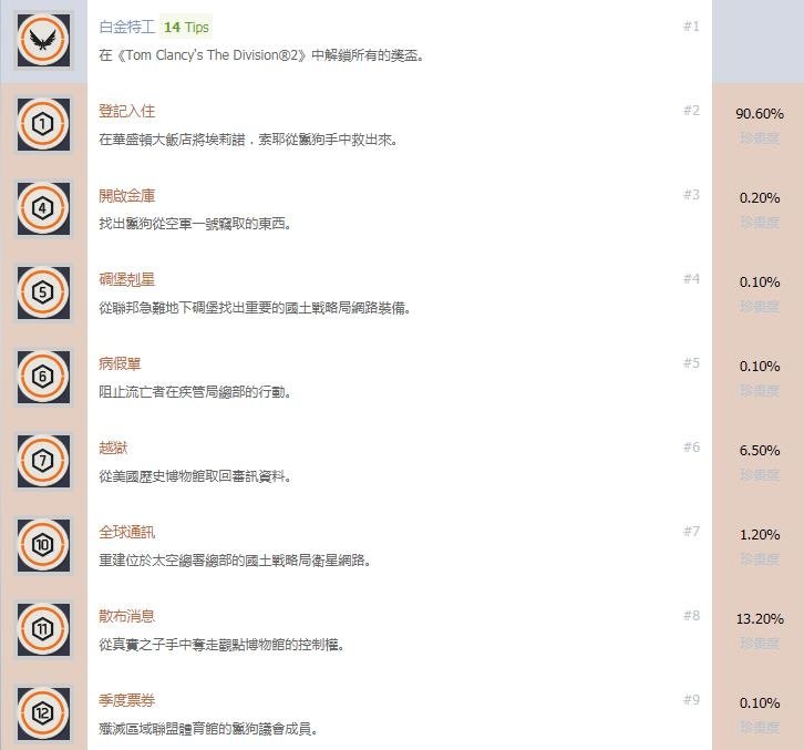 全境封锁2全奖杯获得方法详解