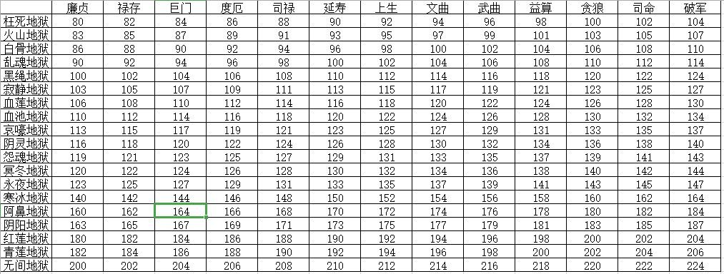想不想修真凡人传说星君每天能领多少功德？星君功德获取一览表