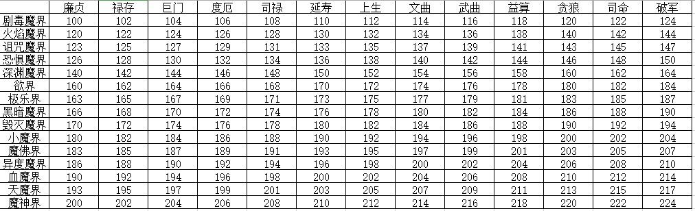 想不想修真凡人传说星君每天能领多少功德？星君功德获取一览表