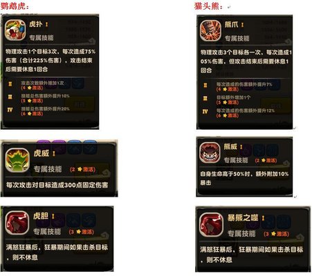 疯狂原始人鹦鹉虎和猫头熊哪个好？