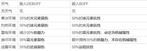 崩坏3迪拉克之海灼热天气怎么过 灼热天气队伍阵容怎么选?