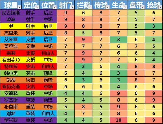 马上踢足球手游那些球星比较好 所有球星属性一览表
