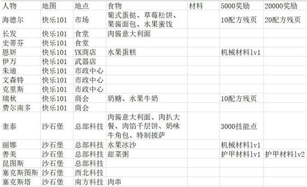 明日之后泛泛之交好感度是多少 达到泛泛之交条件是什么?