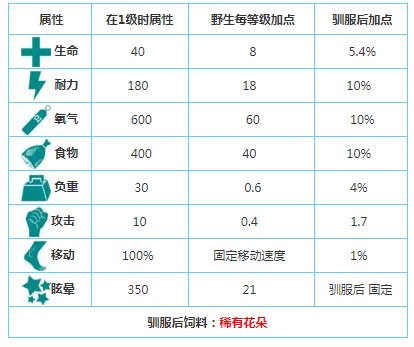 方舟生存进化水獭怎么样 水獭基础属性数据一览