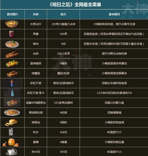 明日之后最新食谱大全图片