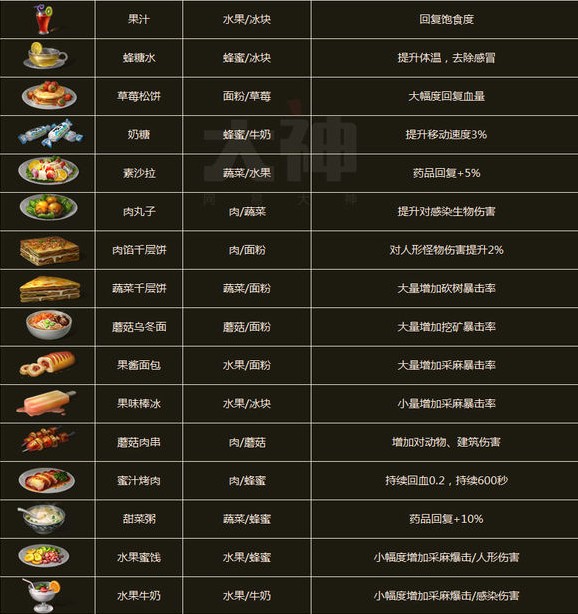 明日之后最新食谱大全图片 64种已知食谱汇总