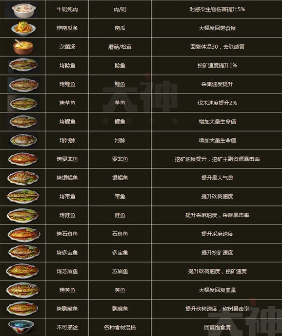 明日之后最新食谱大全图片 64种已知食谱汇总