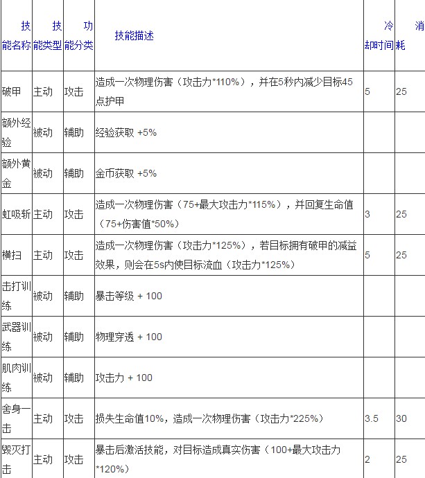 贪婪洞窟2大剑技能加点攻略 大剑怎么刷?
