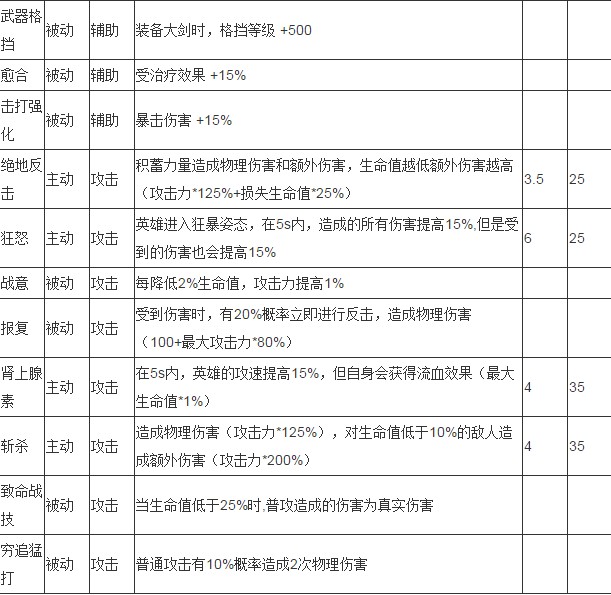 贪婪洞窟2大剑技能加点攻略 大剑怎么刷?