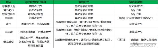 王者荣耀峡谷游乐园活动指南及奖励一览