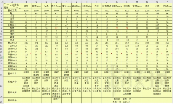 女主播经纪公司主播属性一览 主播属性怎么样？