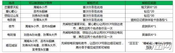 王者荣耀峡谷游乐园烟花城堡解锁技巧详解