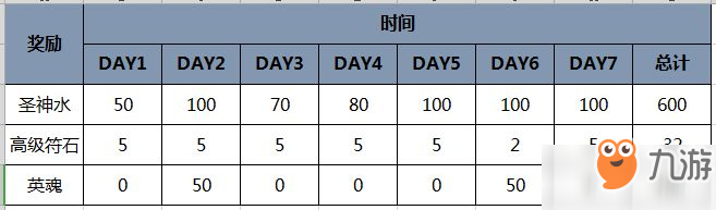 魔卡领域七日任务有哪些奖励