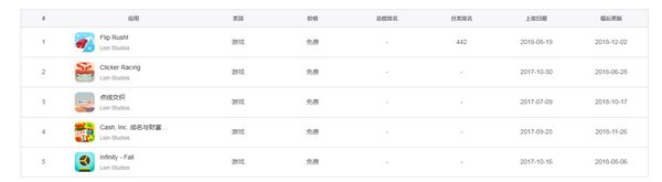 和Popular Wars同厂商有那些 Lion Studios游戏有哪些