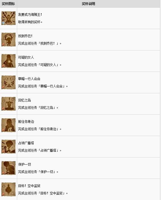 海贼王寻秘世界全奖杯达成条件详情一览