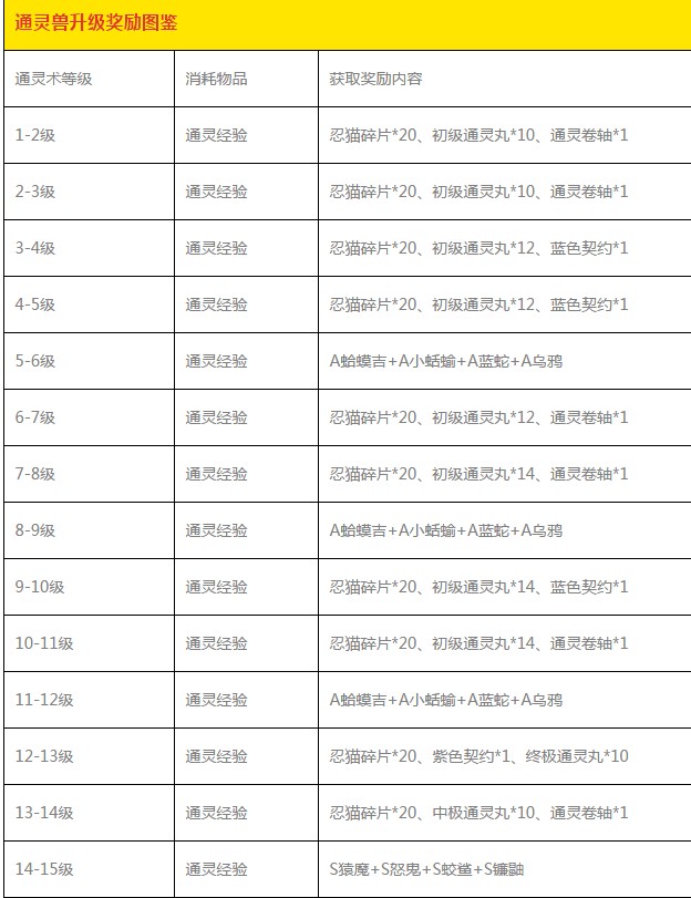 火影忍者OL手游通灵术怎么升级 通灵术升级奖励图鉴一览