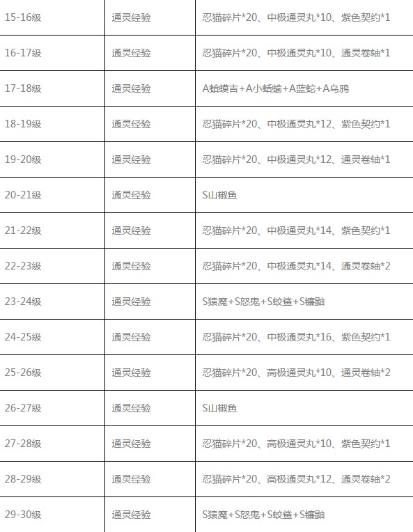 火影忍者OL手游通灵术怎么升级 通灵术升级奖励图鉴一览