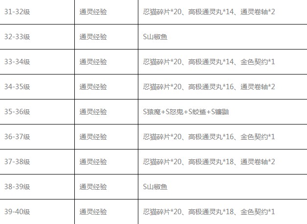 火影忍者OL手游通灵术怎么升级 通灵术升级奖励图鉴一览