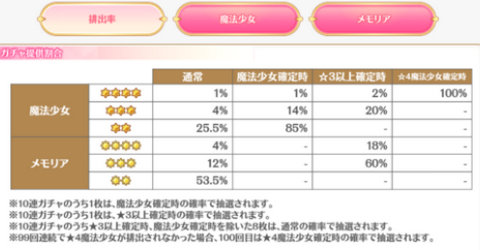 魔法纪录四星出货率是多少 氪金卡池抽卡建议