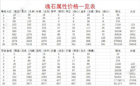 完美世界手游10级魂石需要多少元宝