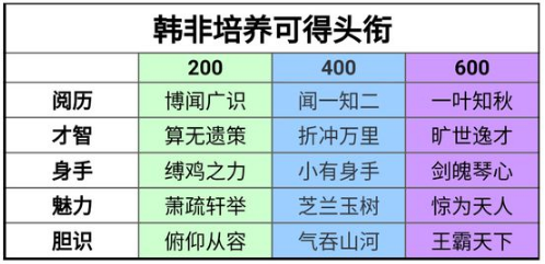 楚留香韩非培养称号头衔获得方法