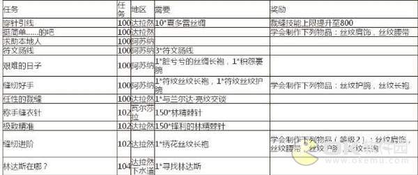 魔兽世界裁缝任务奖励：共时之线史诗物品