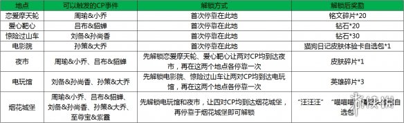 妲己宝宝一共展示了几张英雄情侣们在峡谷游乐园中的照片呢 王者荣耀3.15答案