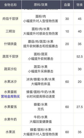 明日之后食谱配方有哪些 食谱配方大全