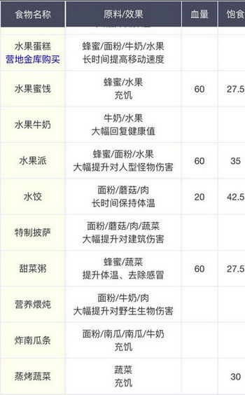 明日之后食谱配方有哪些 食谱配方大全