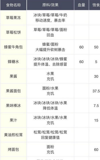 明日之后食谱配方有哪些 食谱配方大全