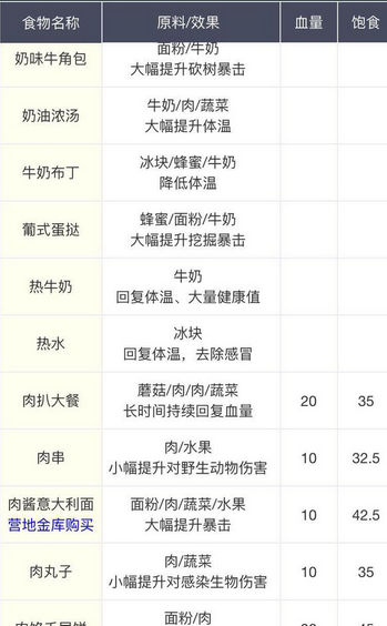 明日之后食谱配方有哪些 食谱配方大全
