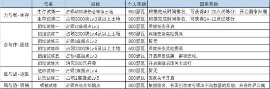 时之歌手游终焉试炼怎么玩 终焉试炼玩法详解