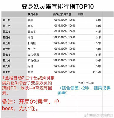 神都夜行录变身妖灵集气最快的是谁 变身妖灵集气排行榜TOP10