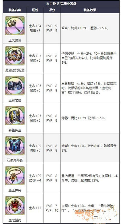 梦幻模拟战古巨拉装备怎么选择 古巨拉装备选择推荐