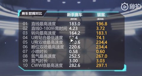 QQ飞车手游骇客怎么改装好