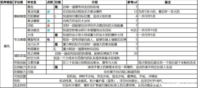 圣歌暴风机甲有什么技能-暴风机甲技能介绍