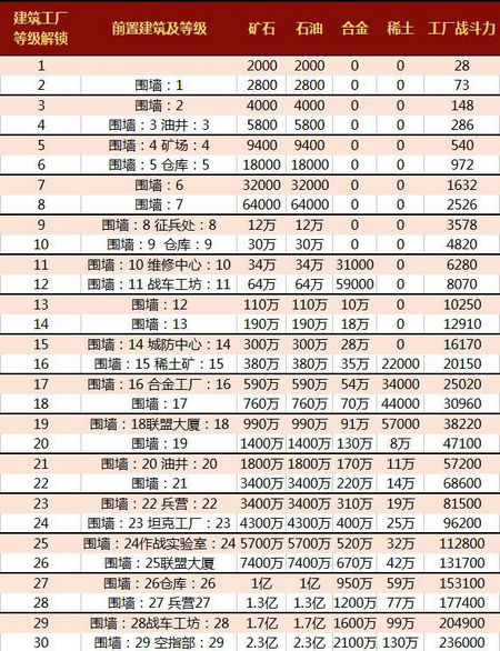 红警ol手游建筑工场升级需要多少资源