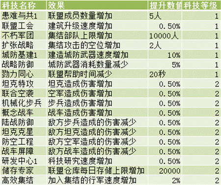 红警ol手游科技有哪些功能