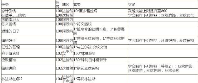 魔兽世界8.15版本共时之线获得方法 魔兽世界8.15裁缝共时之线任务完成攻略