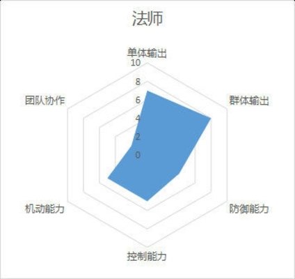 完美世界手游法师怎么样？法师职业分析