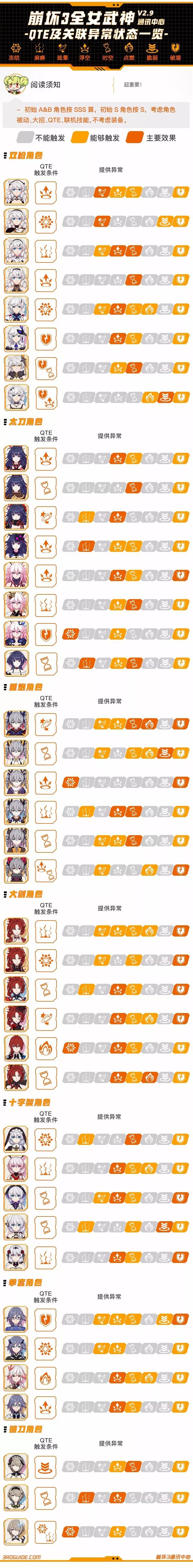 崩坏3女武神QTE条件和异常状态表分享