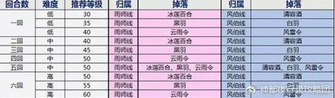 神都夜行录金风玉雨鱼龙夜活动攻略 奖励掉落道具怎么得?