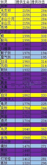 神都夜行录哪个妖灵好 妖灵提供属性表一览