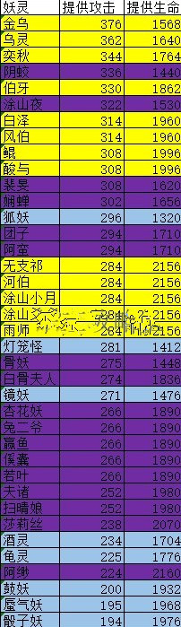 神都夜行录哪个妖灵好 妖灵提供属性表一览