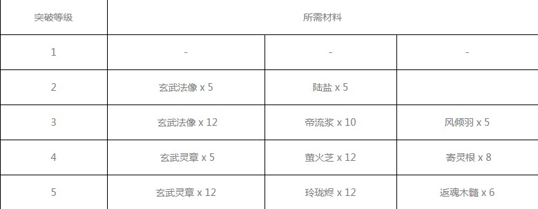 神都夜行录河伯突破材料