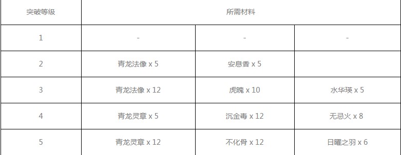 神都夜行录白泽突破材料